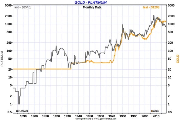 platinum gold price correlation